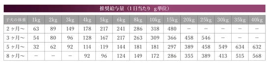 ベッツソリューション Vet Solution ドッグフード 犬用食事療法食 胃腸サポート 子犬用 800g