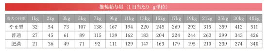 ベッツソリューション Vet Solution ドッグフード 犬用食事療法食 関節サポート 800g