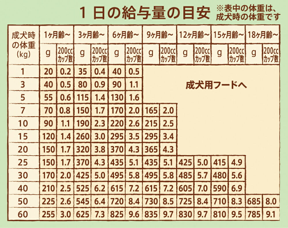 ニュートロ ナチュラルチョイス ドッグフード ラム&玄米 子犬用 全犬種用 1kg 無添加