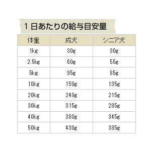 ナチュラルハーベスト ベーシックフォーミュラ メンテナンススモール フレッシュターキー ポータブルパック 100g×30袋 ドッグフード 無添加 4521254006724