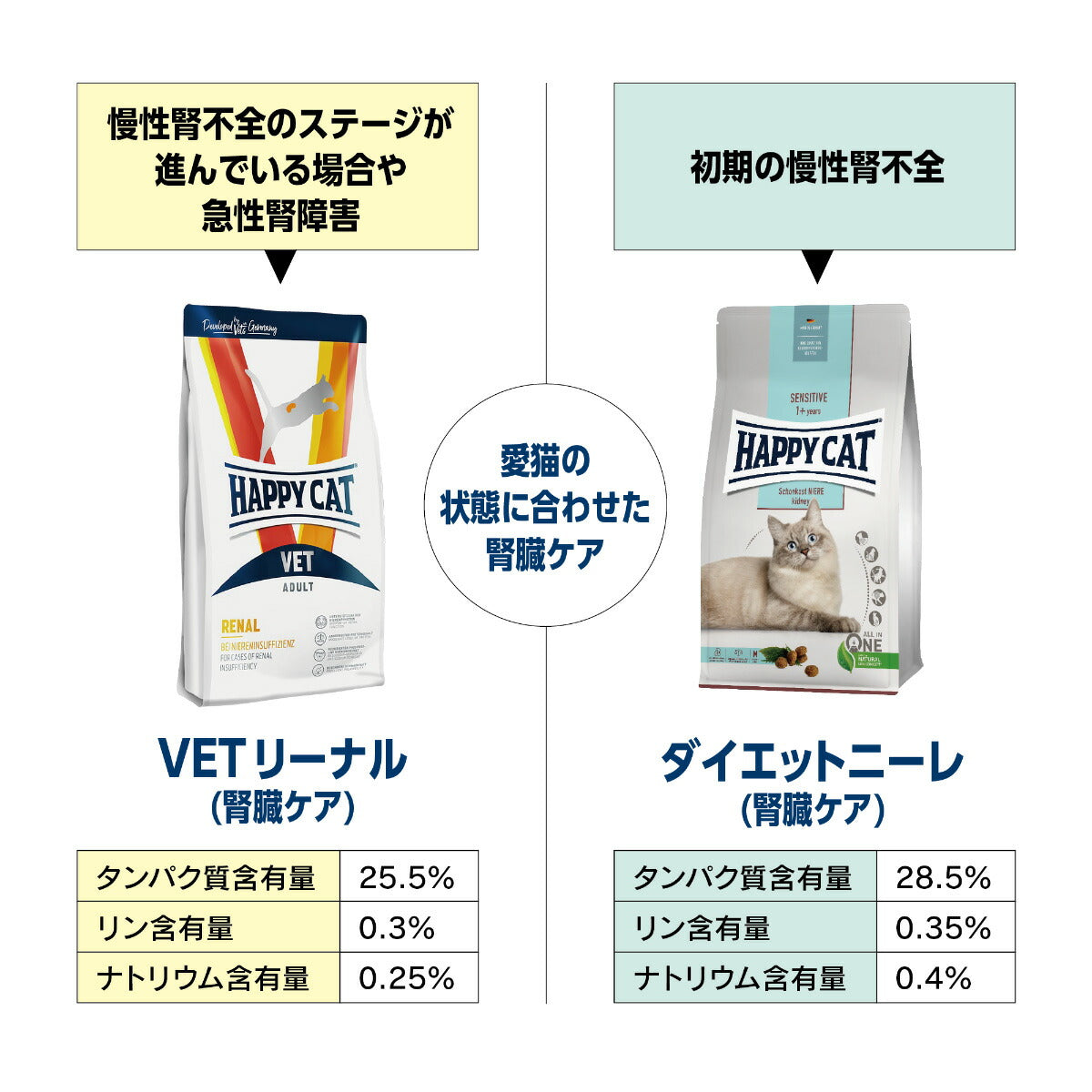 HAPPY CAT VET ハッピーキャット キャットフード 猫用療法食 リーナル（腎臓ケア） 300g×6個セット【送料無料】