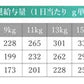 ベッツソリューション Vet Solution ドッグフード 犬用食事療法食 糖尿病サポート 3kg×5個