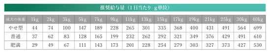 ベッツソリューション Vet Solution ドッグフード 犬用食事療法食 糖尿病サポート 3kg×5個