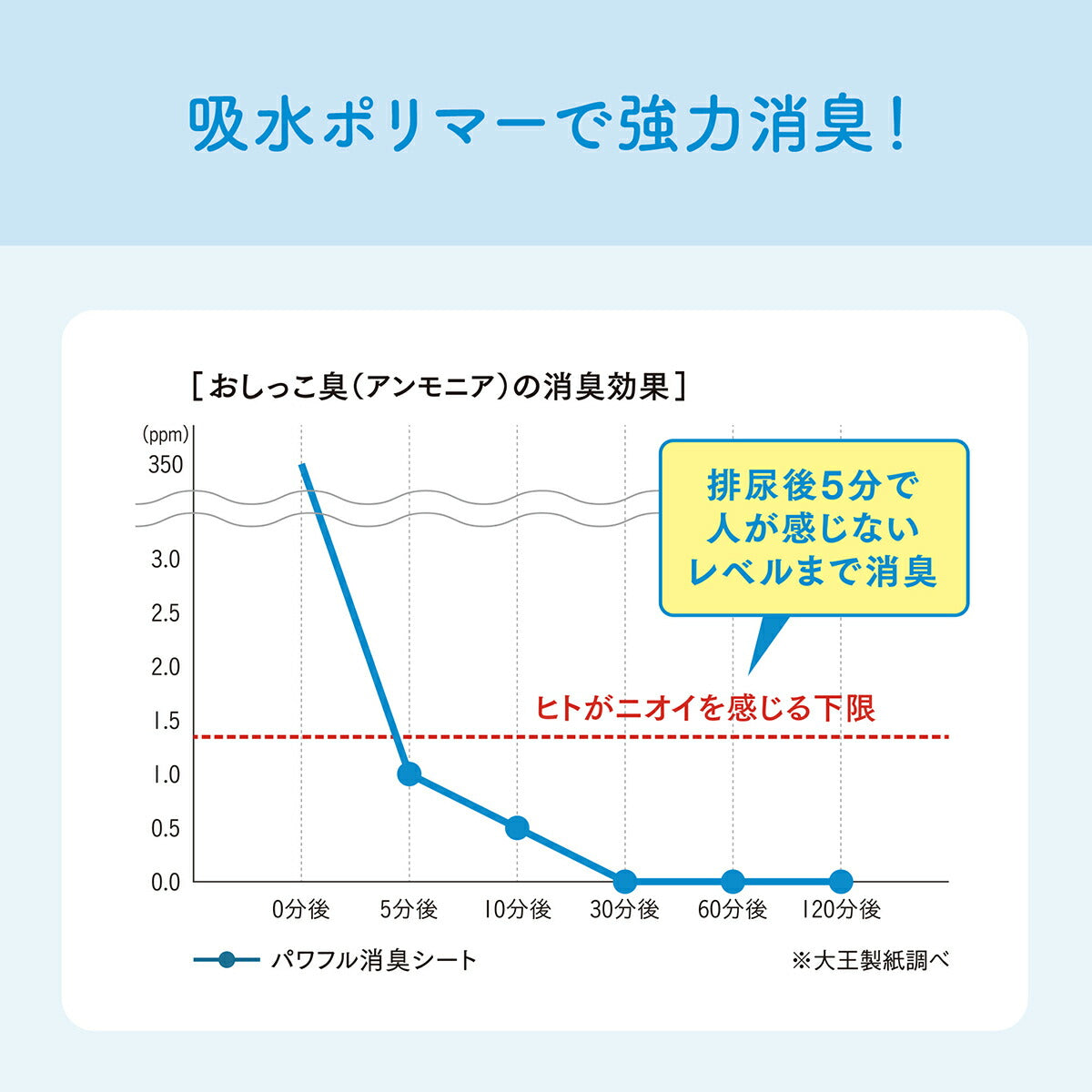 エリエール キミおもい パワフル消臭シート レギュラー 72枚×4袋【送料無料】