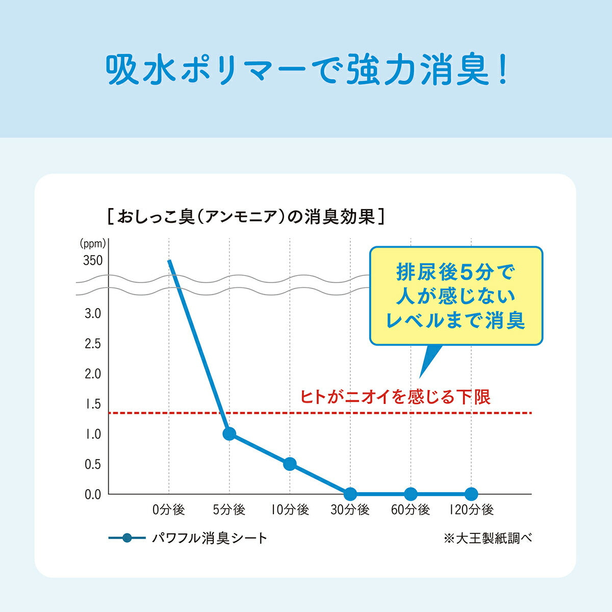 エリエール キミおもい パワフル消臭シート スーパーワイド 22枚×4袋【送料無料】