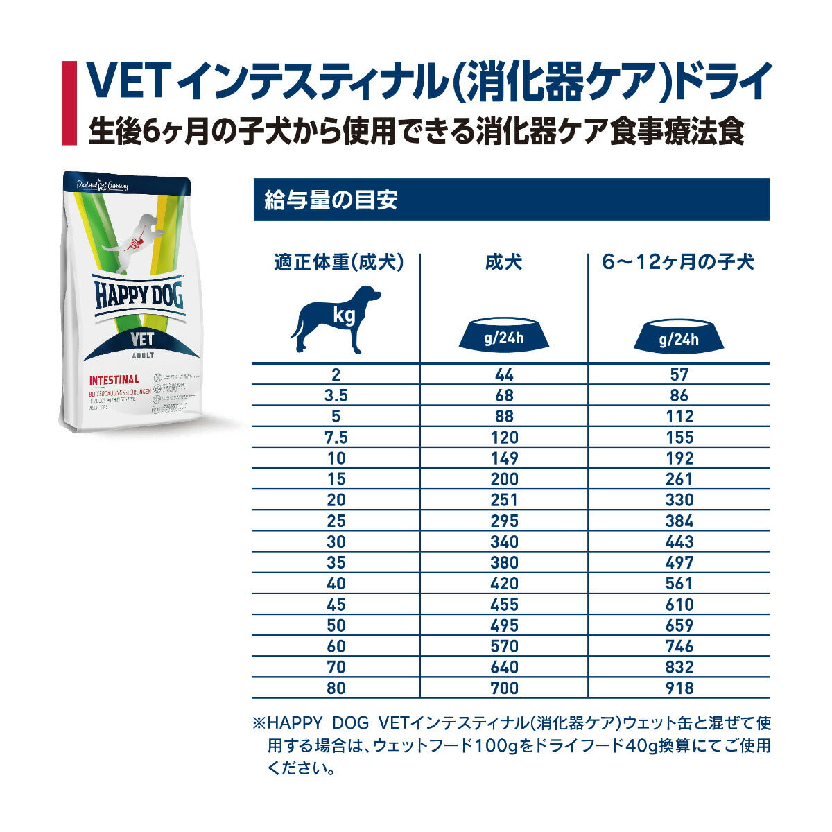 ハッピードッグ HAPPY DOG VET ドッグフード 犬用療法食 インテスティナル（消化器ケア） 80g