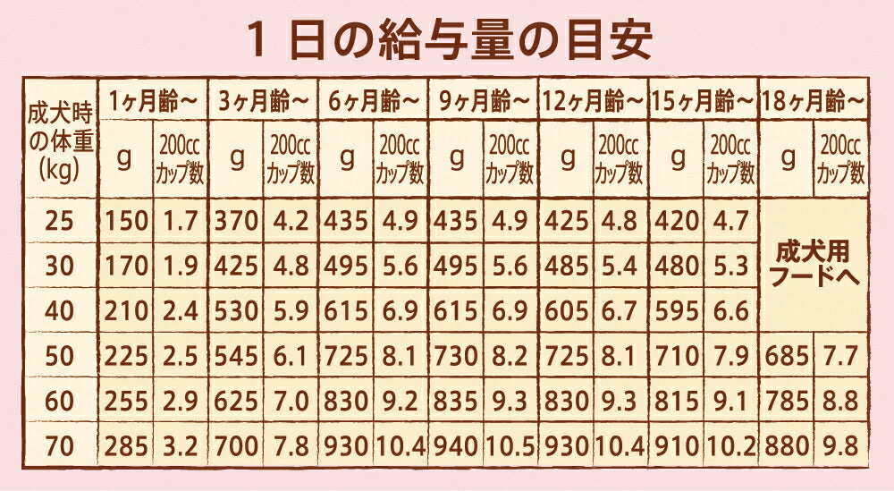 ニュートロ ナチュラルチョイス ドッグフード 子犬用 大型犬 チキン＆玄米 3kg 無添加