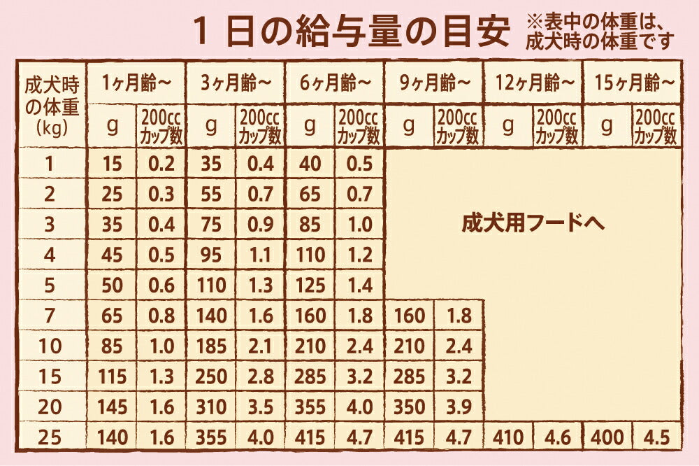 ニュートロ ナチュラルチョイス ドッグフード 子犬用 超小型犬～中型犬 チキン＆玄米 3kg 無添加